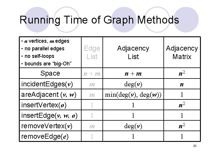 Running Time of Graph Methods • n vertices, m edges • no parallel edges