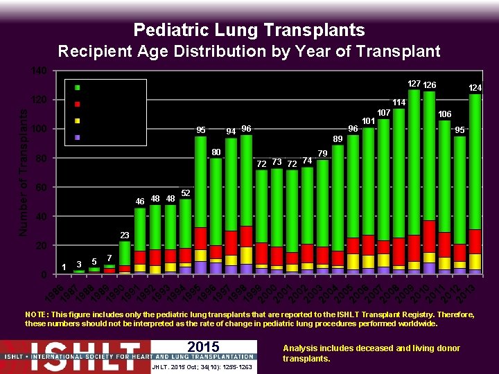 Pediatric Lung Transplants Recipient Age Distribution by Year of Transplant 140 127 126 11