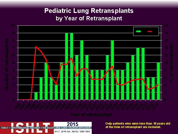 Pediatric Lung Retransplants by Year of Retransplant 10 20 18 8 16 7 14