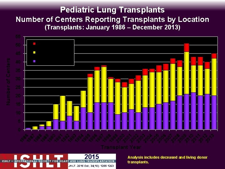 Pediatric Lung Transplants Number of Centers Reporting Transplants by Location (Transplants: January 1986 –