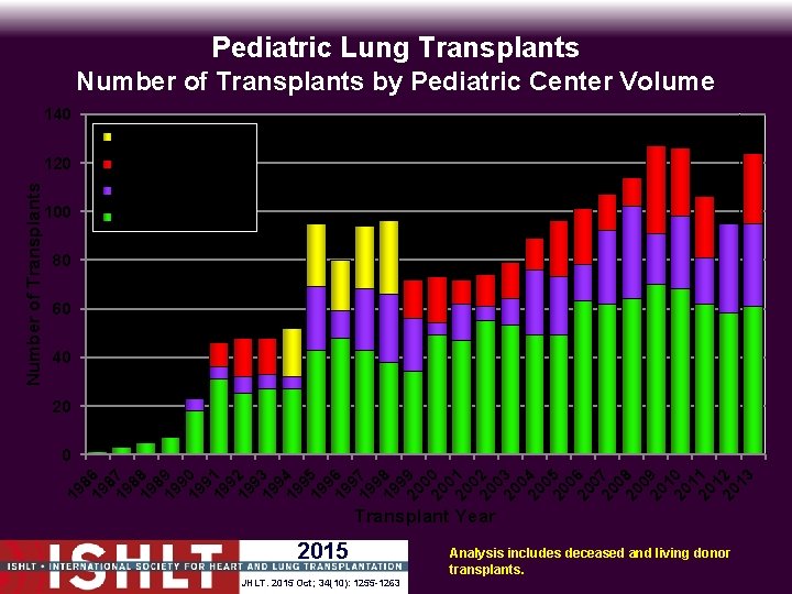 Pediatric Lung Transplants Number of Transplants by Pediatric Center Volume 140 20+ transplants 10