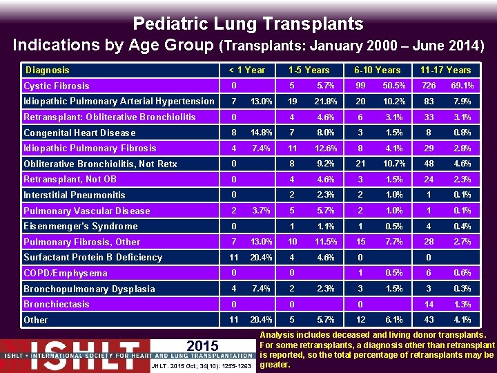 Pediatric Lung Transplants Indications by Age Group (Transplants: January 2000 – June 2014) Diagnosis