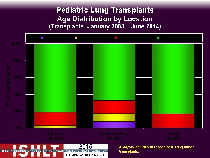 Pediatric Lung Transplants Age Distribution by Location (Transplants: January 2008 – June 2014) <1