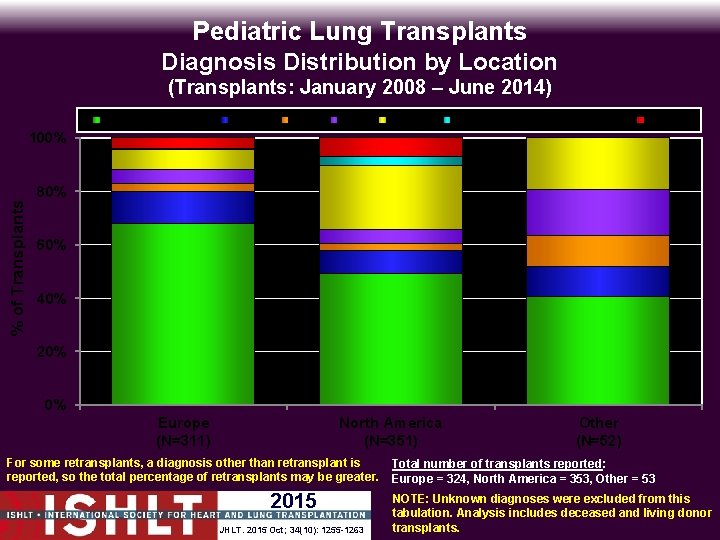 Pediatric Lung Transplants Diagnosis Distribution by Location (Transplants: January 2008 – June 2014) Cystic