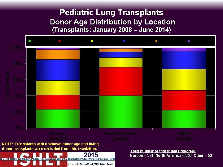 Pediatric Lung Transplants Donor Age Distribution by Location (Transplants: January 2008 – June 2014)