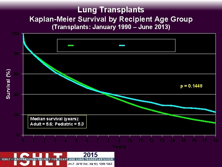 Lung Transplants Kaplan-Meier Survival by Recipient Age Group (Transplants: January 1990 – June 2013)