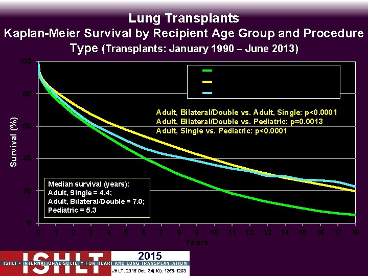 Lung Transplants Kaplan-Meier Survival by Recipient Age Group and Procedure Type (Transplants: January 1990