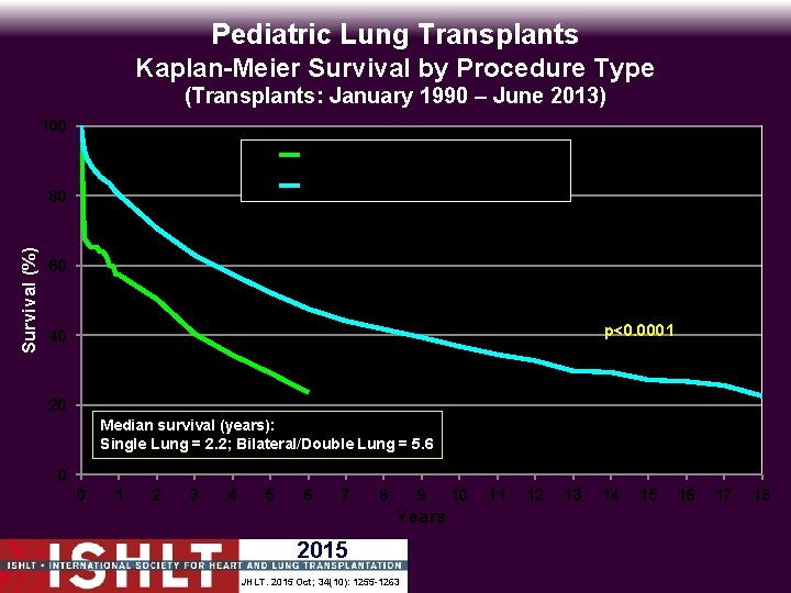 Pediatric Lung Transplants Kaplan-Meier Survival by Procedure Type (Transplants: January 1990 – June 2013)
