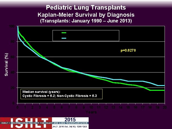 Pediatric Lung Transplants Kaplan-Meier Survival by Diagnosis (Transplants: January 1990 – June 2013) 100