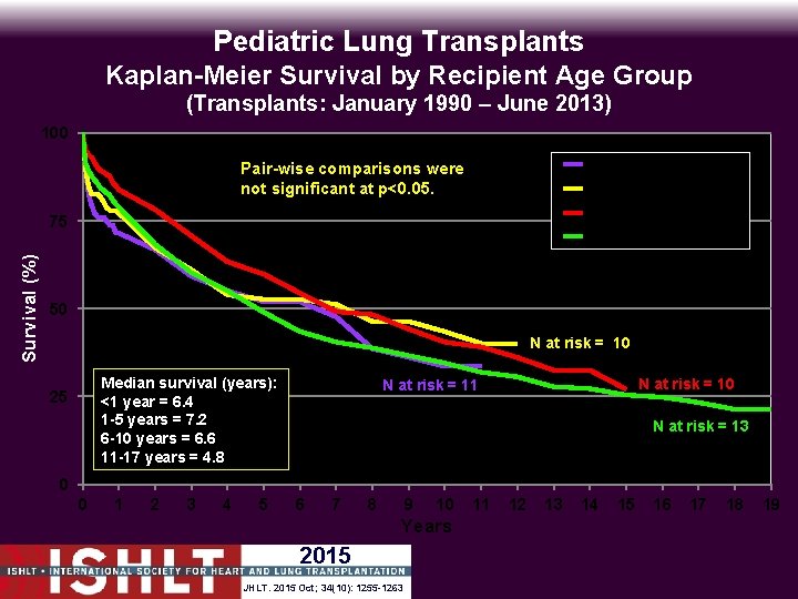 Pediatric Lung Transplants Kaplan-Meier Survival by Recipient Age Group (Transplants: January 1990 – June