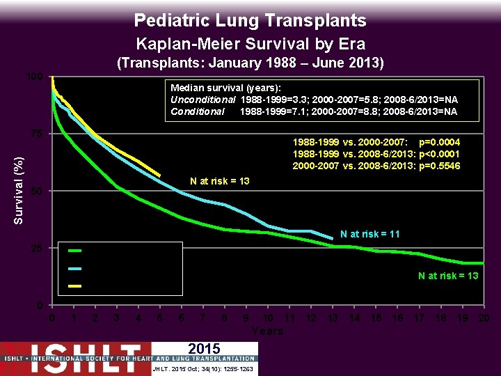 Pediatric Lung Transplants Kaplan-Meier Survival by Era (Transplants: January 1988 – June 2013) 100