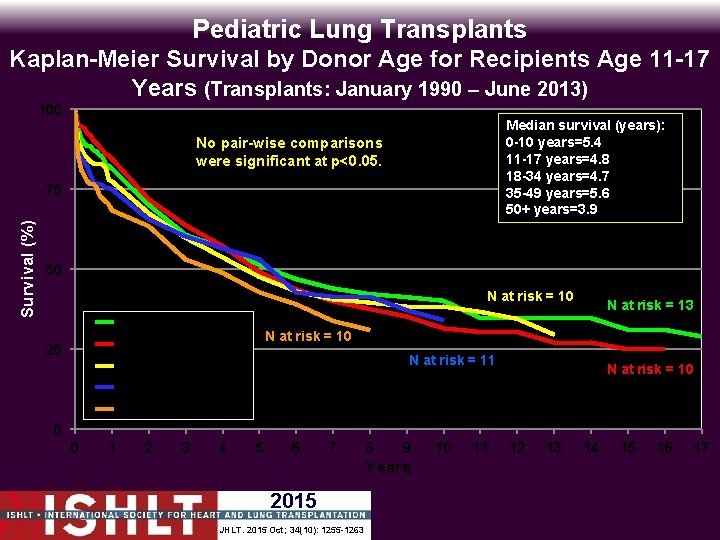 Pediatric Lung Transplants Kaplan-Meier Survival by Donor Age for Recipients Age 11 -17 Years