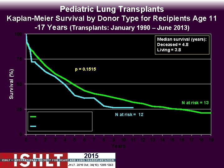 Pediatric Lung Transplants Kaplan-Meier Survival by Donor Type for Recipients Age 11 -17 Years