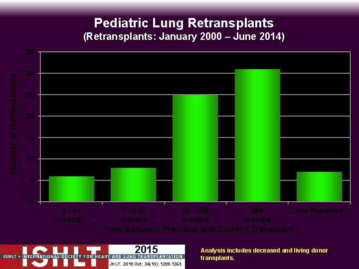 Pediatric Lung Retransplants (Retransplants: January 2000 – June 2014) Number of Retransplants 35 30