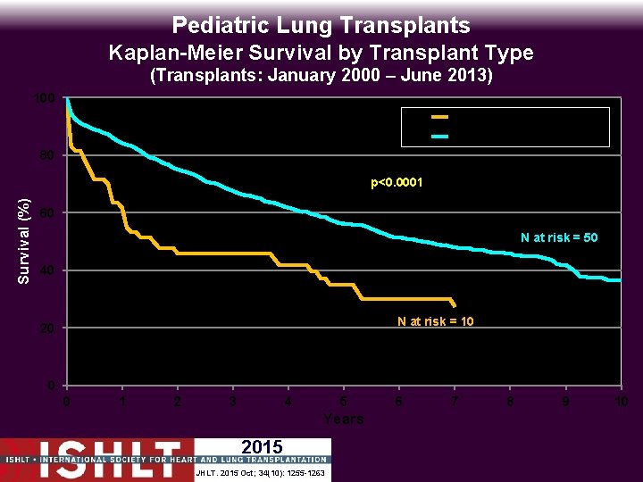 Pediatric Lung Transplants Kaplan-Meier Survival by Transplant Type (Transplants: January 2000 – June 2013)