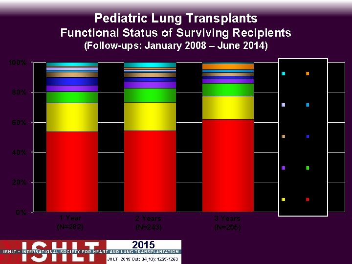 Pediatric Lung Transplants Functional Status of Surviving Recipients (Follow-ups: January 2008 – June 2014)