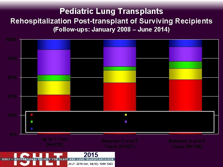 Pediatric Lung Transplants Rehospitalization Post-transplant of Surviving Recipients (Follow-ups: January 2008 – June 2014)