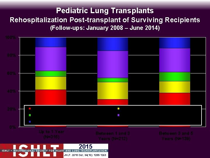 Pediatric Lung Transplants Rehospitalization Post-transplant of Surviving Recipients (Follow-ups: January 2008 – June 2014)