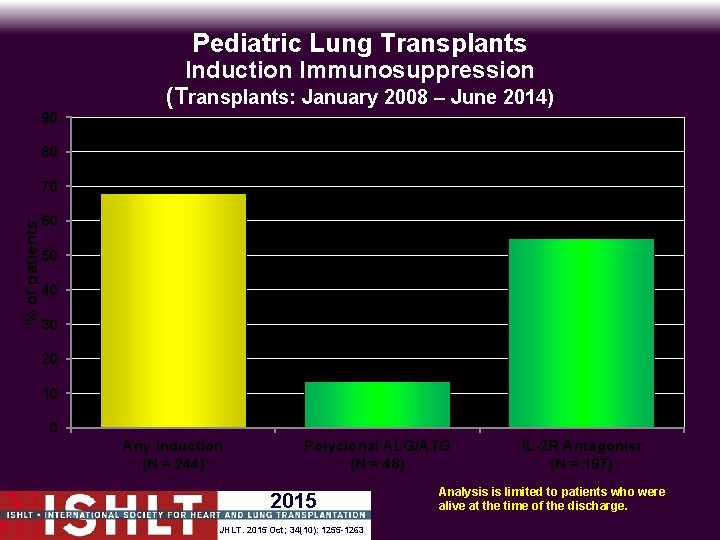 Pediatric Lung Transplants 90 Induction Immunosuppression (Transplants: January 2008 – June 2014) 80 %