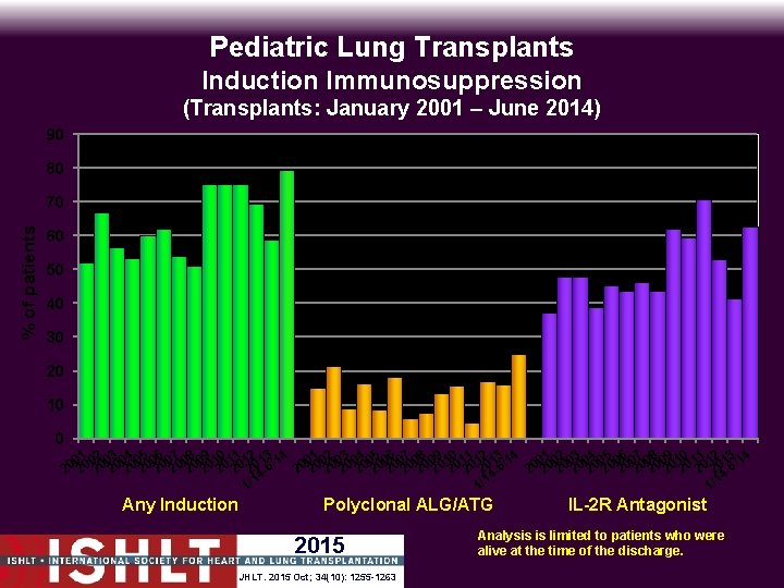 Pediatric Lung Transplants Induction Immunosuppression (Transplants: January 2001 – June 2014) 90 80 %