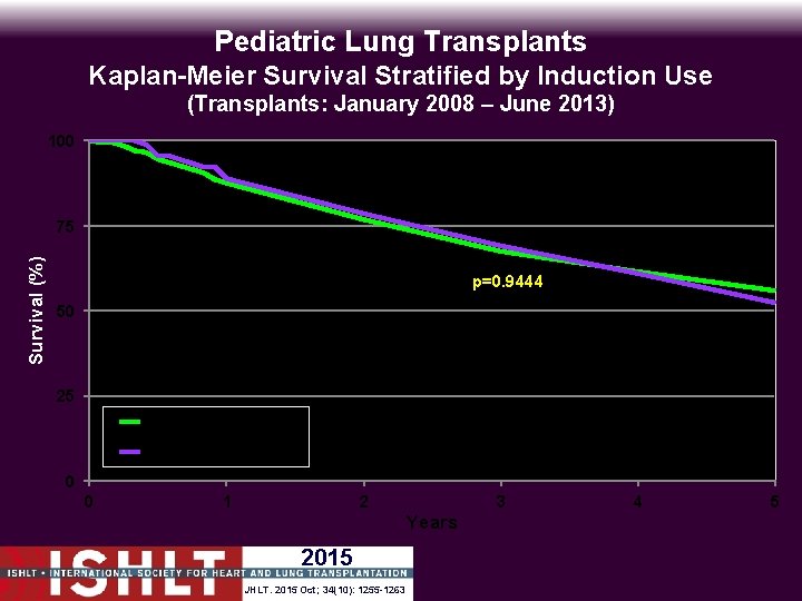 Pediatric Lung Transplants Kaplan-Meier Survival Stratified by Induction Use (Transplants: January 2008 – June
