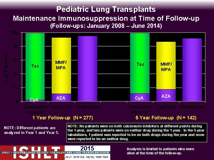 Pediatric Lung Transplants Maintenance Immunosuppression at Time of Follow-up (Follow-ups: January 2008 – June