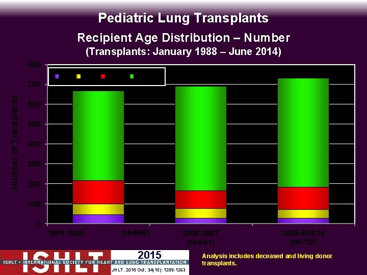 Pediatric Lung Transplants Recipient Age Distribution – Number (Transplants: January 1988 – June 2014)