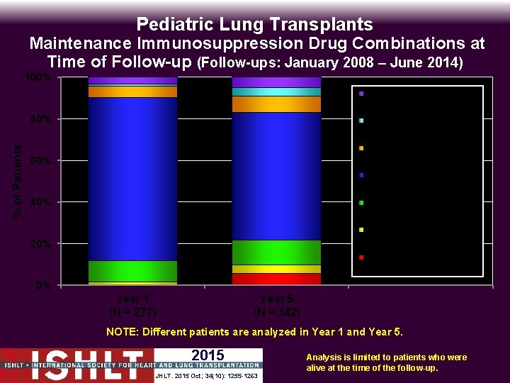 Pediatric Lung Transplants Maintenance Immunosuppression Drug Combinations at Time of Follow-up (Follow-ups: January 2008