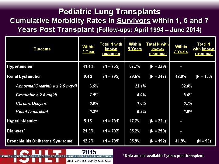 Pediatric Lung Transplants Cumulative Morbidity Rates in Survivors within 1, 5 and 7 Years