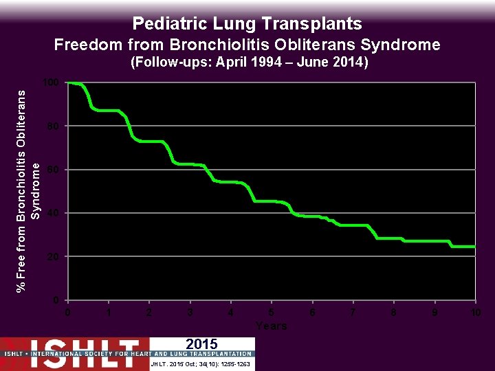 Pediatric Lung Transplants Freedom from Bronchiolitis Obliterans Syndrome (Follow-ups: April 1994 – June 2014)