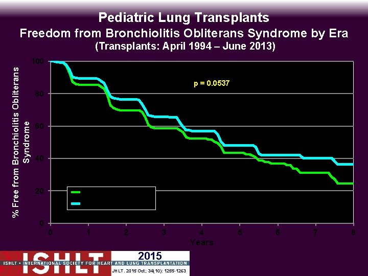 Pediatric Lung Transplants Freedom from Bronchiolitis Obliterans Syndrome by Era (Transplants: April 1994 –