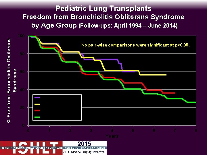 Pediatric Lung Transplants % Free from Bronchiolitis Obliterans Syndrome Freedom from Bronchiolitis Obliterans Syndrome