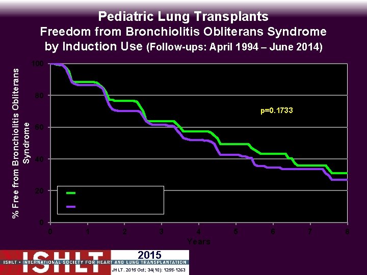 Pediatric Lung Transplants % Free from Bronchiolitis Obliterans Syndrome Freedom from Bronchiolitis Obliterans Syndrome