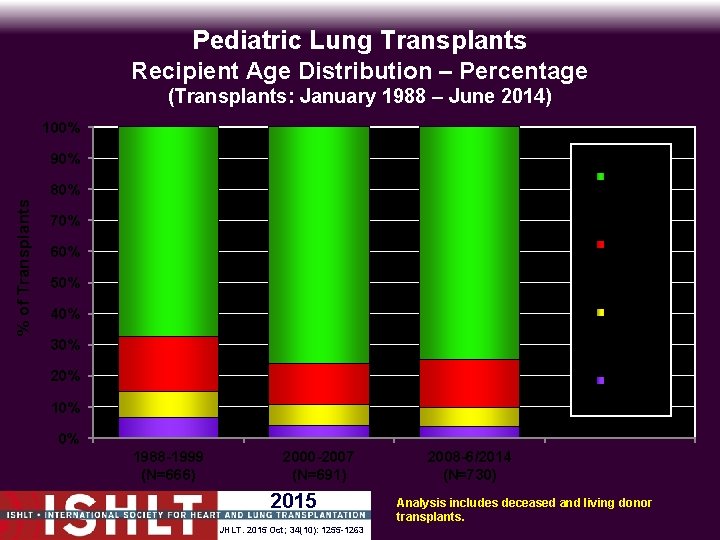 Pediatric Lung Transplants Recipient Age Distribution – Percentage (Transplants: January 1988 – June 2014)
