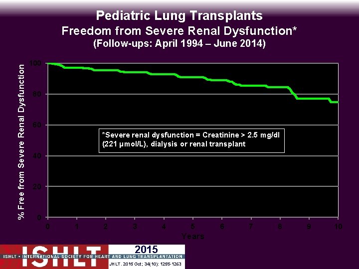 Pediatric Lung Transplants Freedom from Severe Renal Dysfunction* % Free from Severe Renal Dysfunction