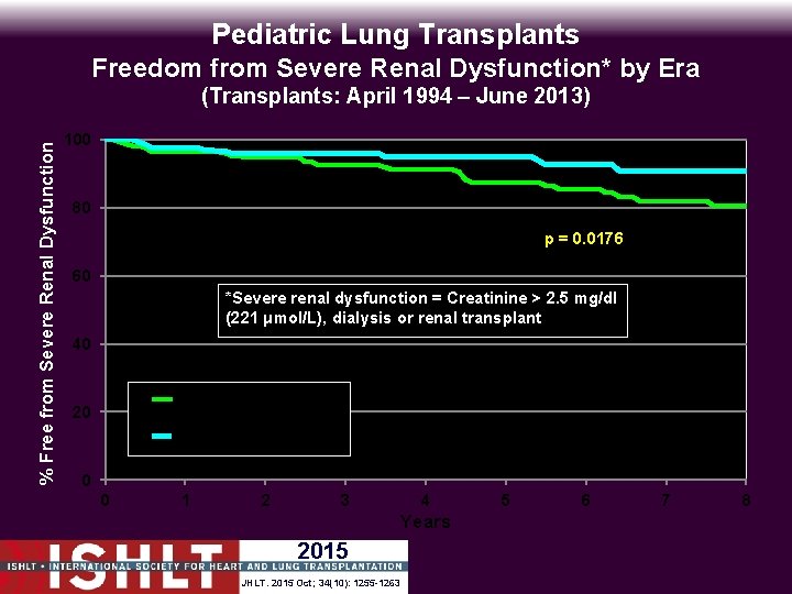 Pediatric Lung Transplants Freedom from Severe Renal Dysfunction* by Era % Free from Severe