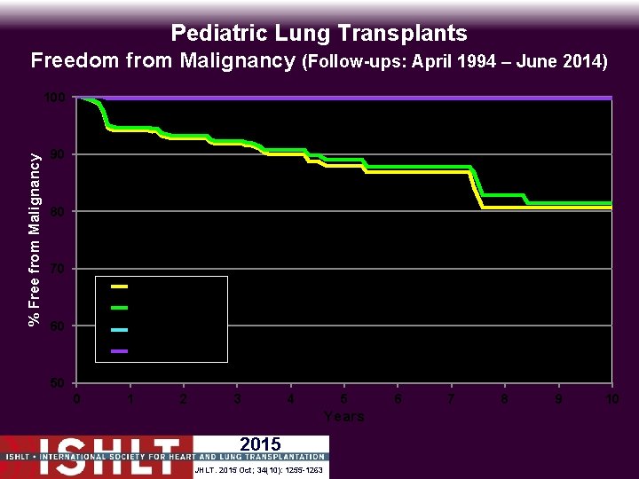 Pediatric Lung Transplants Freedom from Malignancy (Follow-ups: April 1994 – June 2014) % Free
