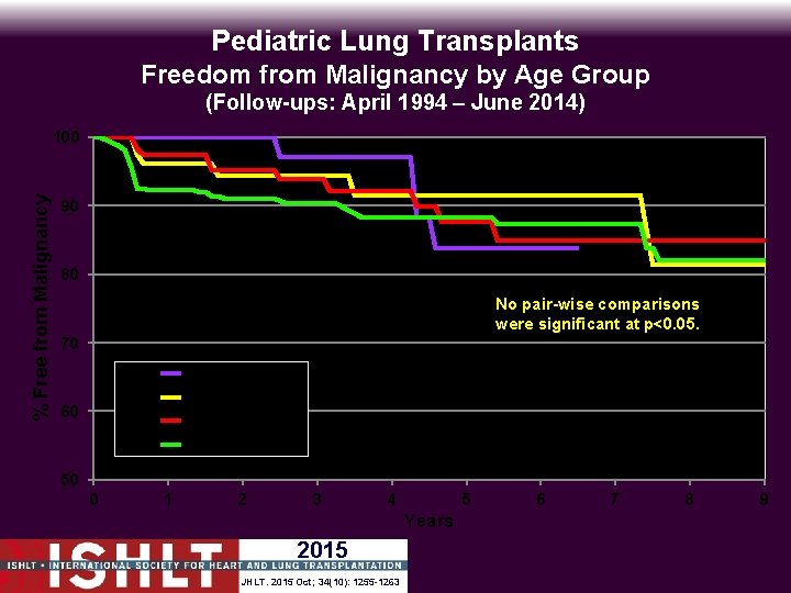 Pediatric Lung Transplants Freedom from Malignancy by Age Group (Follow-ups: April 1994 – June