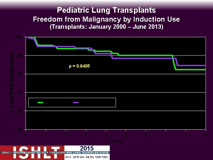 Pediatric Lung Transplants Freedom from Malignancy by Induction Use (Transplants: January 2000 – June