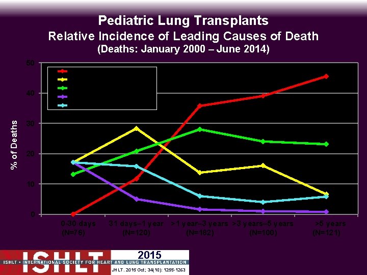 Pediatric Lung Transplants Relative Incidence of Leading Causes of Death (Deaths: January 2000 –