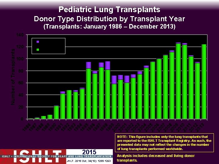 Pediatric Lung Transplants Donor Type Distribution by Transplant Year (Transplants: January 1986 – December