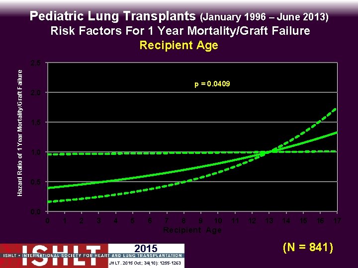 Pediatric Lung Transplants (January 1996 – June 2013) Risk Factors For 1 Year Mortality/Graft