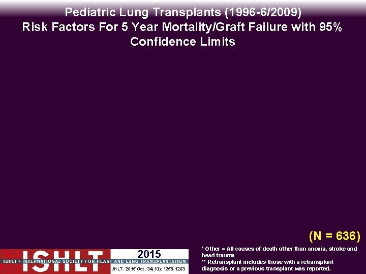 Pediatric Lung Transplants (1996 -6/2009) Risk Factors For 5 Year Mortality/Graft Failure with 95%