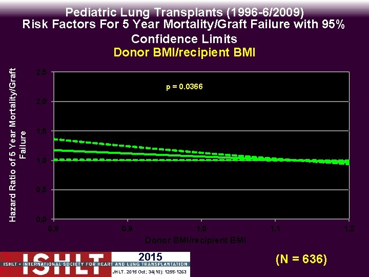 Hazard Ratio of 5 Year Mortality/Graft Failure Pediatric Lung Transplants (1996 -6/2009) Risk Factors