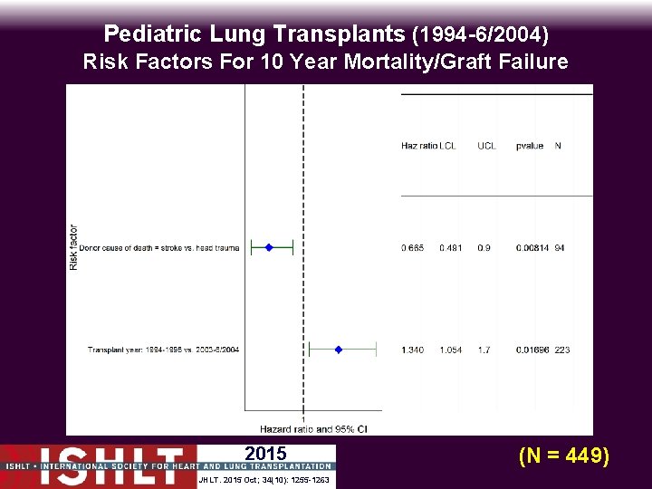 Pediatric Lung Transplants (1994 -6/2004) Risk Factors For 10 Year Mortality/Graft Failure 2015 JHLT.