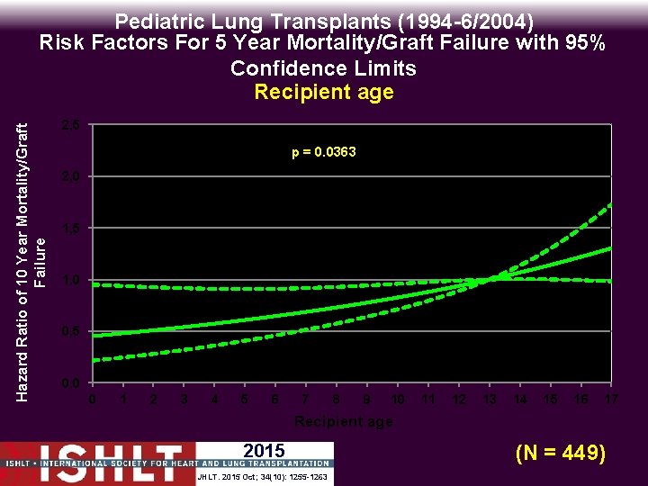 Hazard Ratio of 10 Year Mortality/Graft Failure Pediatric Lung Transplants (1994 -6/2004) Risk Factors