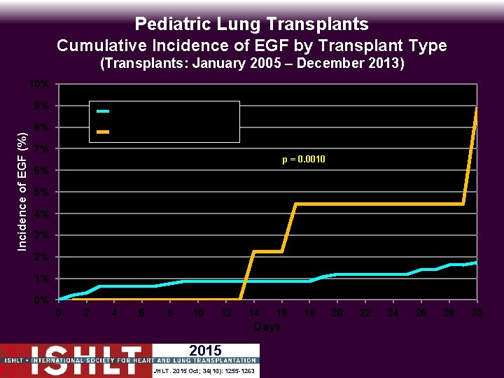 Pediatric Lung Transplants Cumulative Incidence of EGF by Transplant Type (Transplants: January 2005 –
