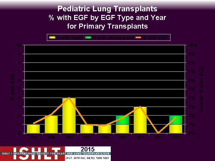 Pediatric Lung Transplants % with EGF by EGF Type and Year for Primary Transplants