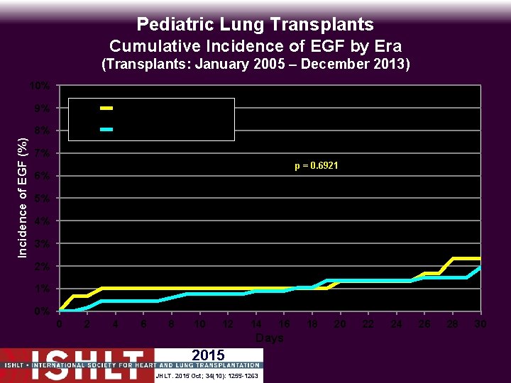 Pediatric Lung Transplants Cumulative Incidence of EGF by Era (Transplants: January 2005 – December