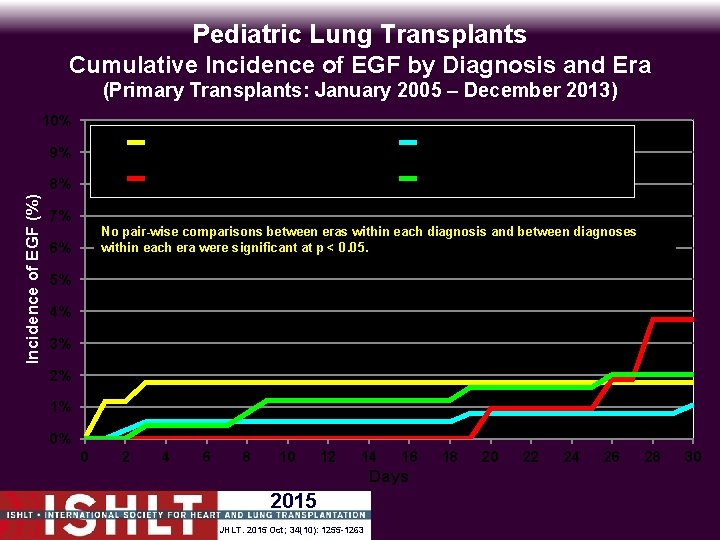 Pediatric Lung Transplants Cumulative Incidence of EGF by Diagnosis and Era (Primary Transplants: January
